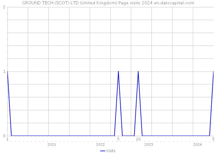 GROUND TECH (SCOT) LTD (United Kingdom) Page visits 2024 
