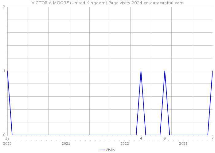 VICTORIA MOORE (United Kingdom) Page visits 2024 