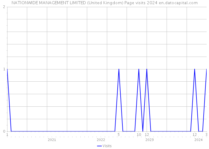 NATIONWIDE MANAGEMENT LIMITED (United Kingdom) Page visits 2024 