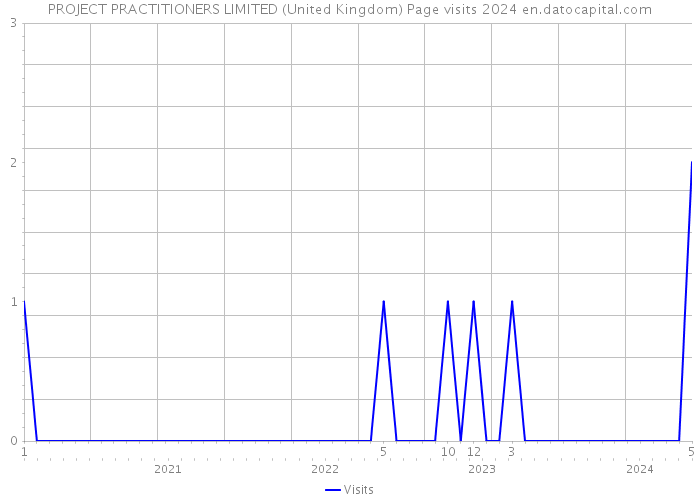 PROJECT PRACTITIONERS LIMITED (United Kingdom) Page visits 2024 