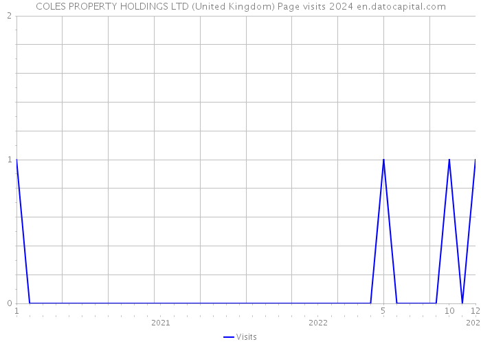 COLES PROPERTY HOLDINGS LTD (United Kingdom) Page visits 2024 