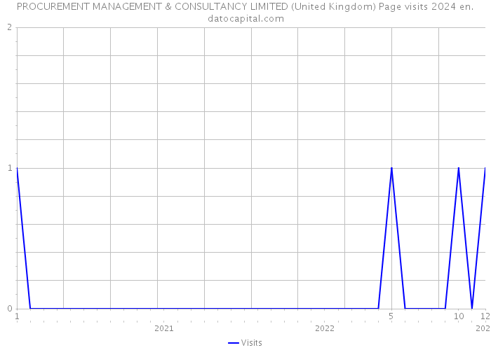 PROCUREMENT MANAGEMENT & CONSULTANCY LIMITED (United Kingdom) Page visits 2024 