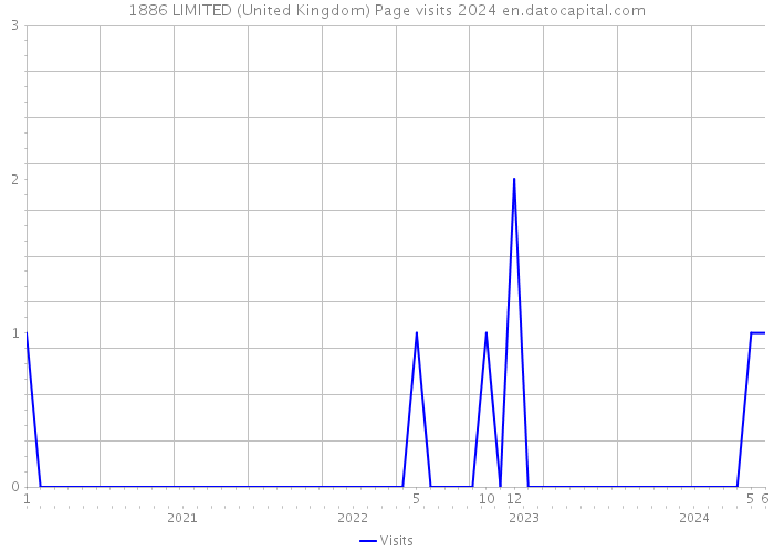 1886 LIMITED (United Kingdom) Page visits 2024 
