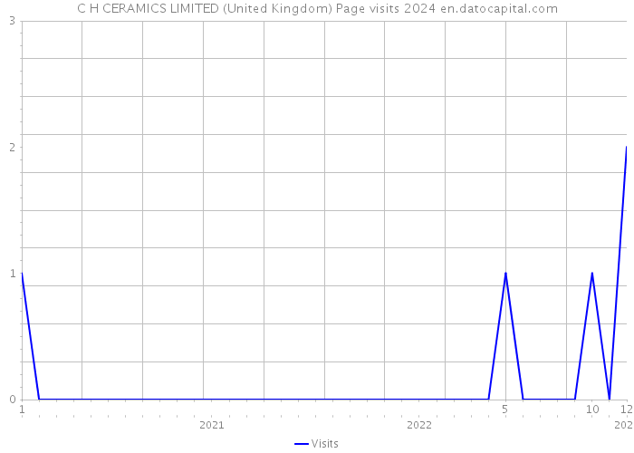 C H CERAMICS LIMITED (United Kingdom) Page visits 2024 