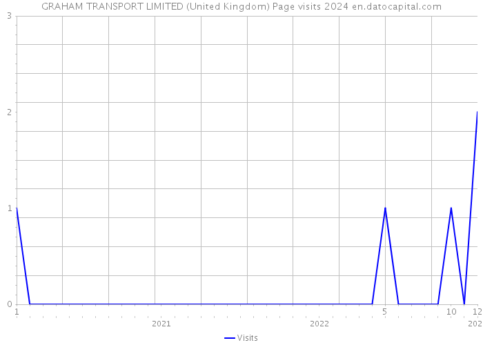 GRAHAM TRANSPORT LIMITED (United Kingdom) Page visits 2024 