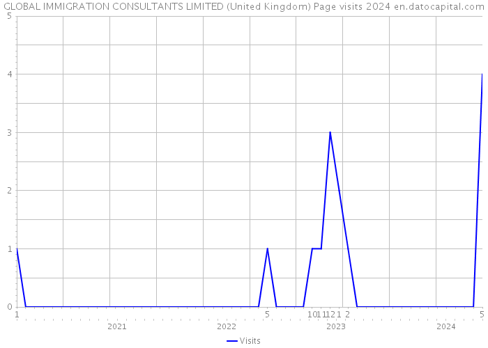 GLOBAL IMMIGRATION CONSULTANTS LIMITED (United Kingdom) Page visits 2024 