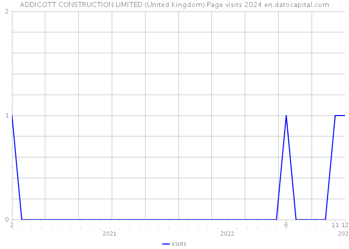 ADDICOTT CONSTRUCTION LIMITED (United Kingdom) Page visits 2024 