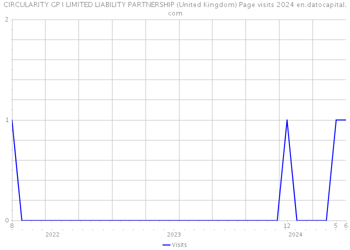 CIRCULARITY GP I LIMITED LIABILITY PARTNERSHIP (United Kingdom) Page visits 2024 