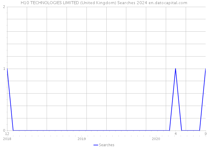 H10 TECHNOLOGIES LIMITED (United Kingdom) Searches 2024 
