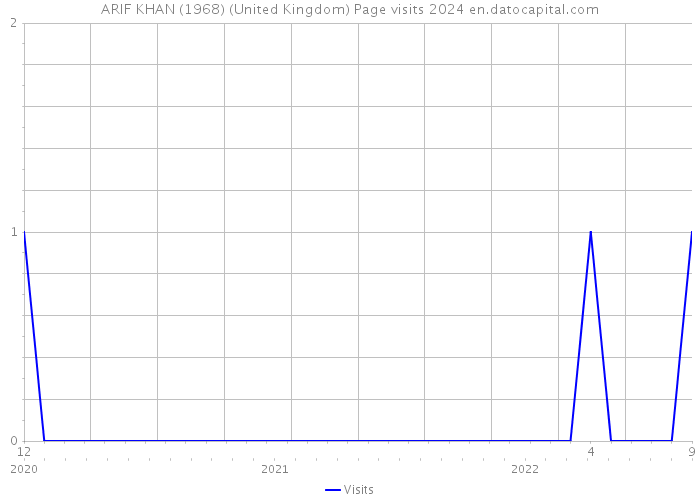 ARIF KHAN (1968) (United Kingdom) Page visits 2024 