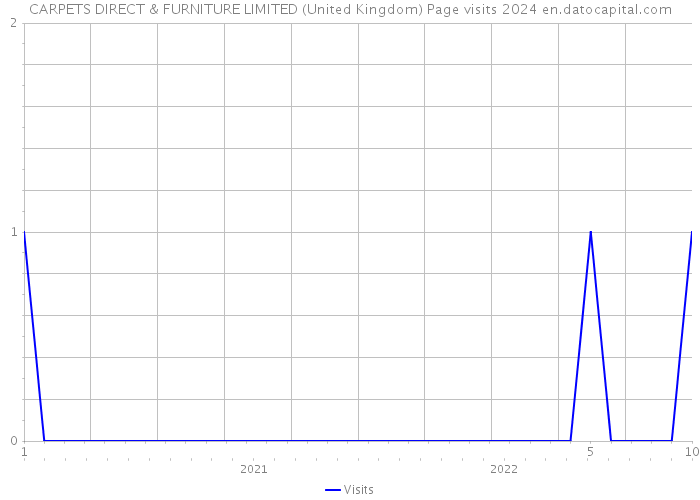 CARPETS DIRECT & FURNITURE LIMITED (United Kingdom) Page visits 2024 