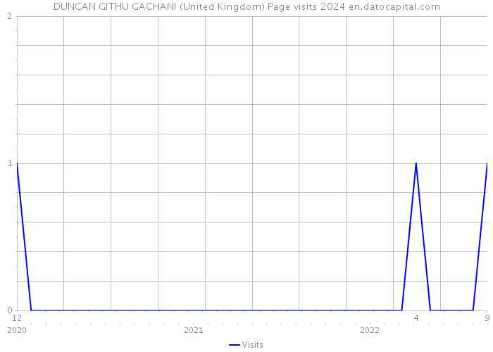 DUNCAN GITHU GACHANI (United Kingdom) Page visits 2024 