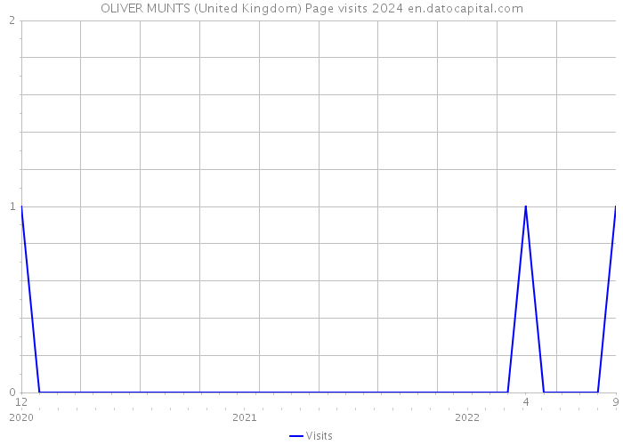 OLIVER MUNTS (United Kingdom) Page visits 2024 