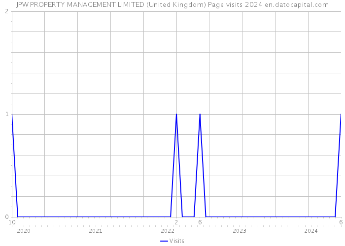 JPW PROPERTY MANAGEMENT LIMITED (United Kingdom) Page visits 2024 