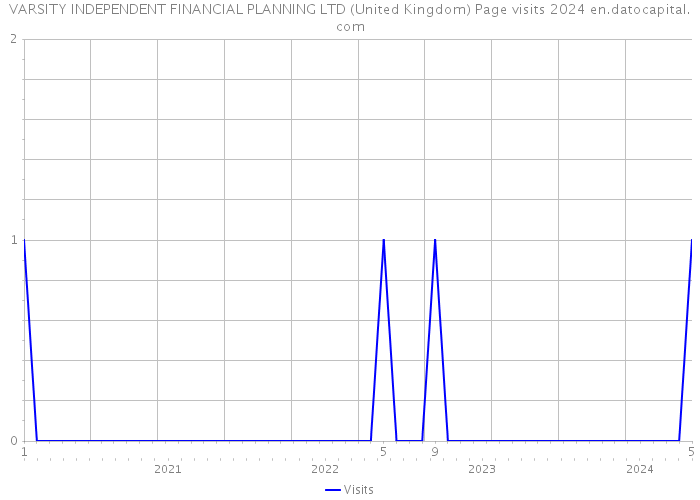 VARSITY INDEPENDENT FINANCIAL PLANNING LTD (United Kingdom) Page visits 2024 
