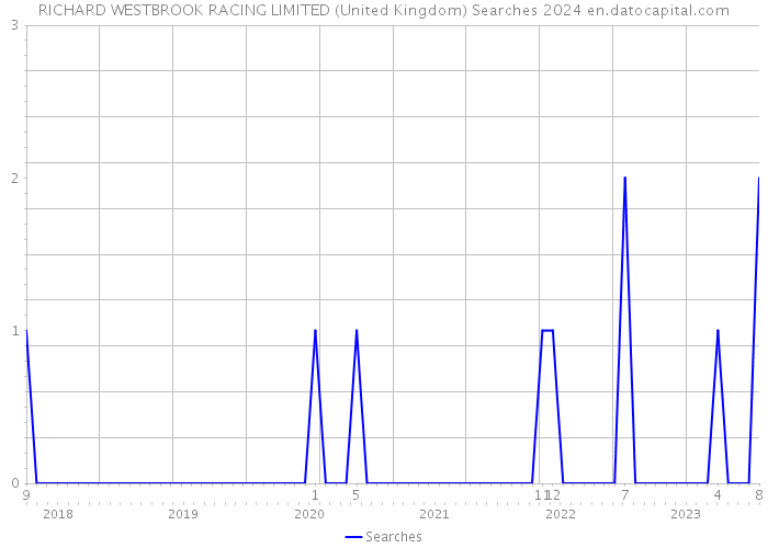 RICHARD WESTBROOK RACING LIMITED (United Kingdom) Searches 2024 