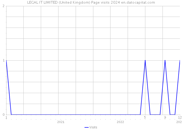 LEGAL IT LIMITED (United Kingdom) Page visits 2024 