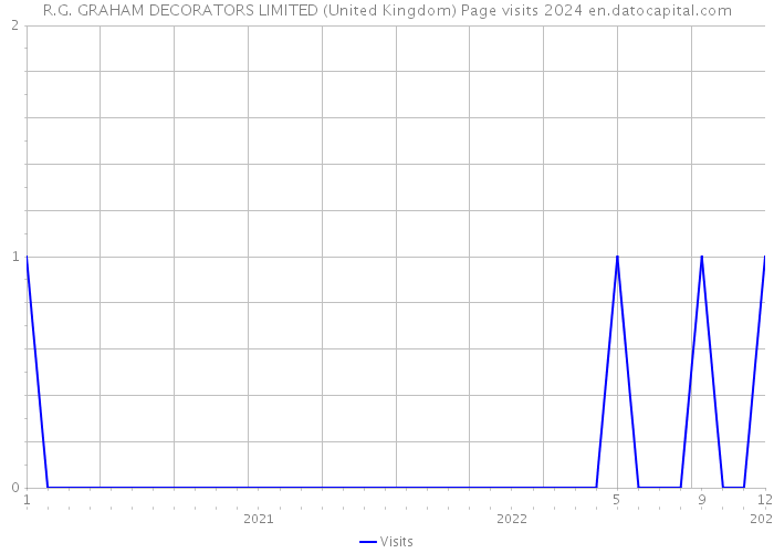 R.G. GRAHAM DECORATORS LIMITED (United Kingdom) Page visits 2024 