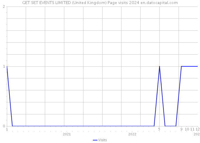 GET SET EVENTS LIMITED (United Kingdom) Page visits 2024 