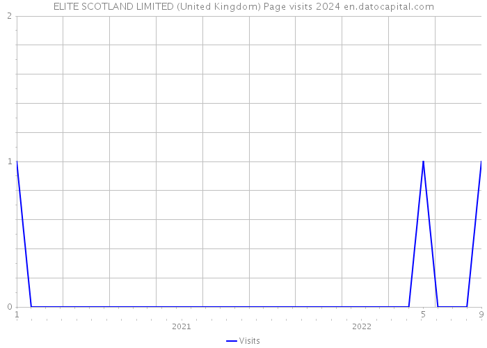 ELITE SCOTLAND LIMITED (United Kingdom) Page visits 2024 