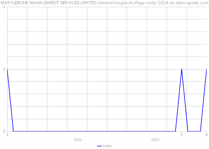 MARYLEBONE MANAGEMENT SERVICES LIMITED (United Kingdom) Page visits 2024 