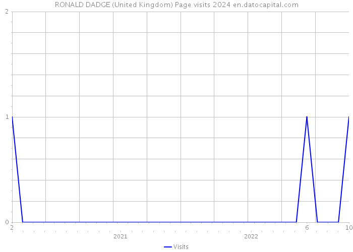 RONALD DADGE (United Kingdom) Page visits 2024 