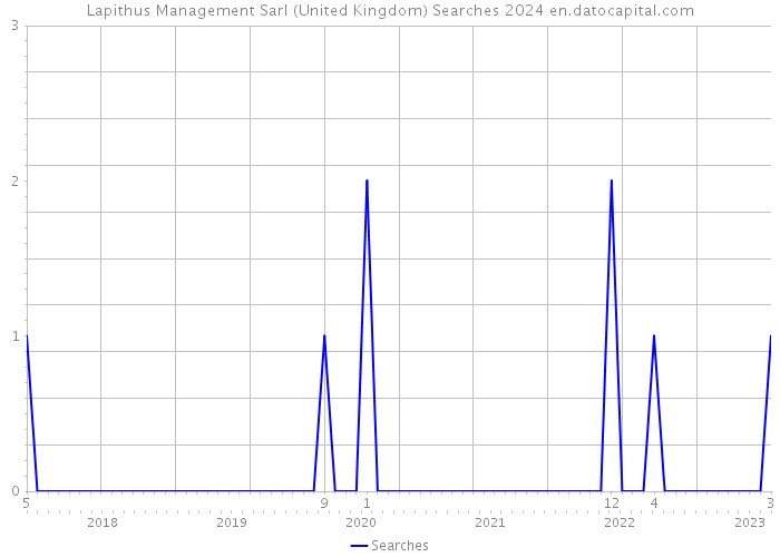 Lapithus Management Sarl (United Kingdom) Searches 2024 