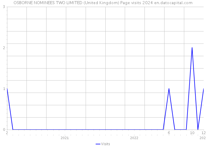 OSBORNE NOMINEES TWO LIMITED (United Kingdom) Page visits 2024 