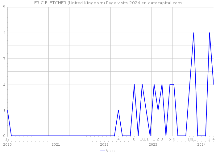 ERIC FLETCHER (United Kingdom) Page visits 2024 