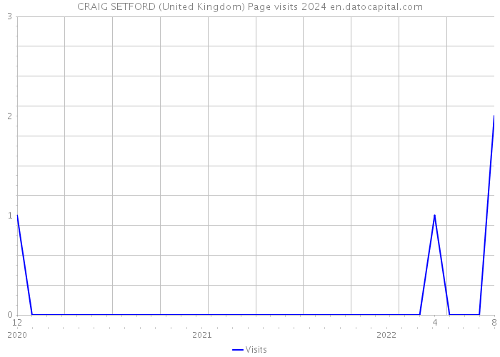 CRAIG SETFORD (United Kingdom) Page visits 2024 