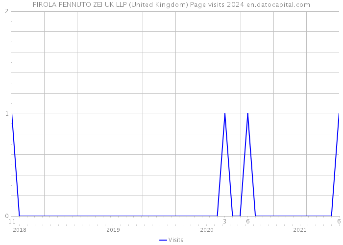 PIROLA PENNUTO ZEI UK LLP (United Kingdom) Page visits 2024 