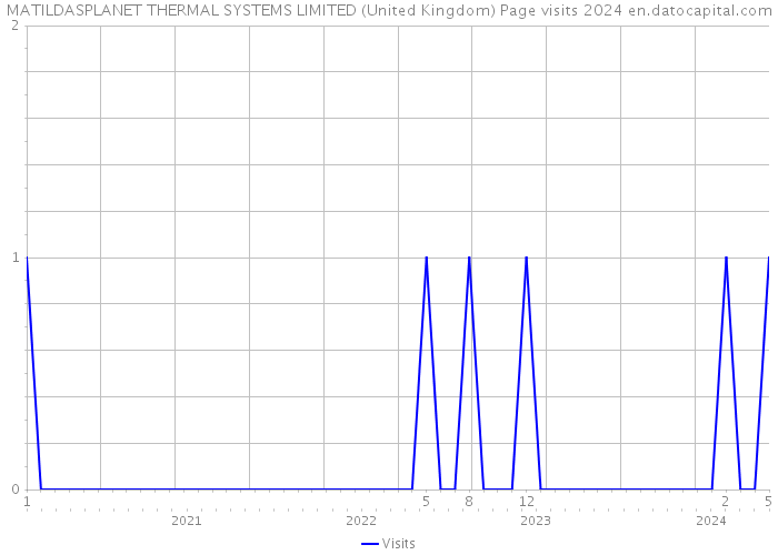 MATILDASPLANET THERMAL SYSTEMS LIMITED (United Kingdom) Page visits 2024 