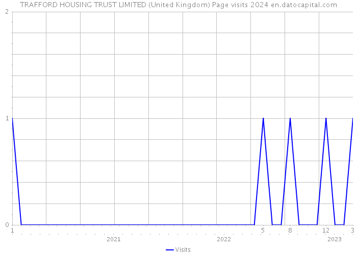 TRAFFORD HOUSING TRUST LIMITED (United Kingdom) Page visits 2024 