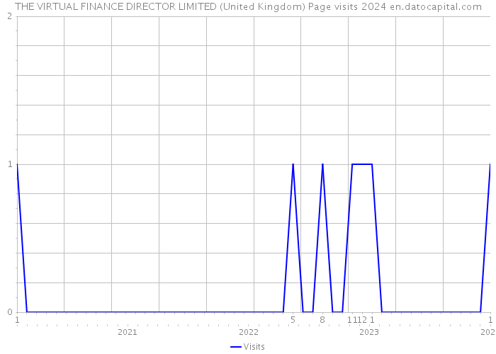 THE VIRTUAL FINANCE DIRECTOR LIMITED (United Kingdom) Page visits 2024 