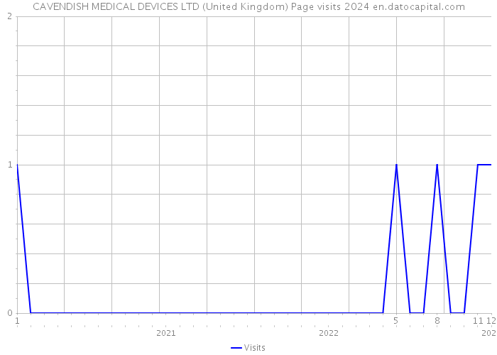 CAVENDISH MEDICAL DEVICES LTD (United Kingdom) Page visits 2024 