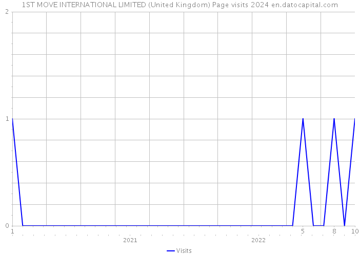 1ST MOVE INTERNATIONAL LIMITED (United Kingdom) Page visits 2024 