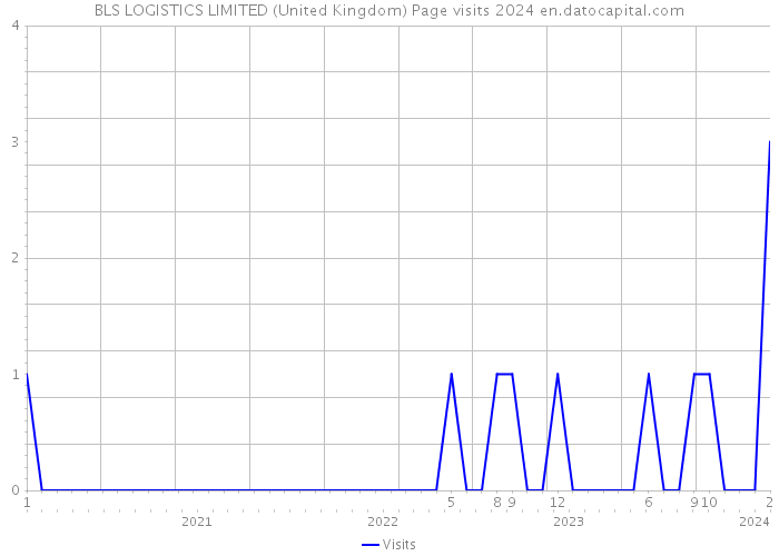 BLS LOGISTICS LIMITED (United Kingdom) Page visits 2024 