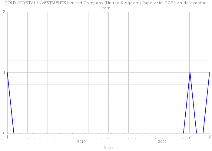 GOLD CRYSTAL INVESTMENTS Limited Company (United Kingdom) Page visits 2024 