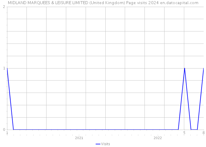 MIDLAND MARQUEES & LEISURE LIMITED (United Kingdom) Page visits 2024 