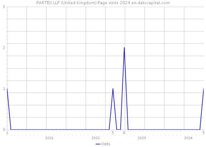 PARTEX LLP (United Kingdom) Page visits 2024 