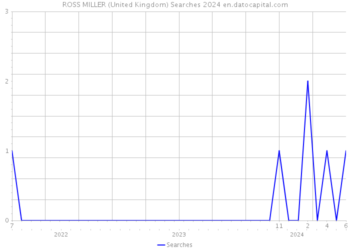 ROSS MILLER (United Kingdom) Searches 2024 