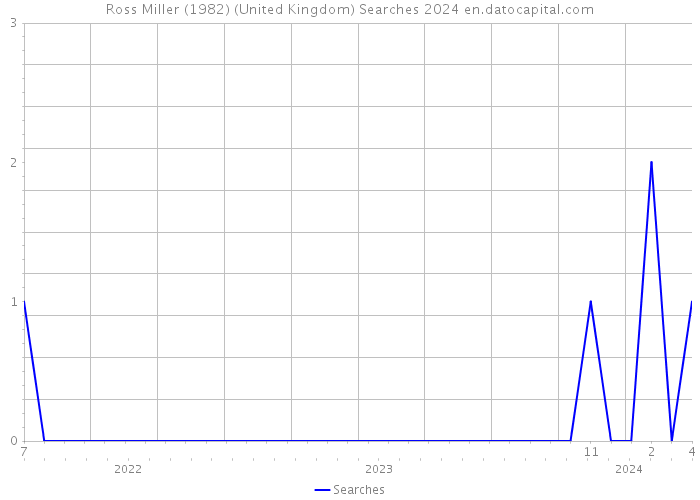 Ross Miller (1982) (United Kingdom) Searches 2024 