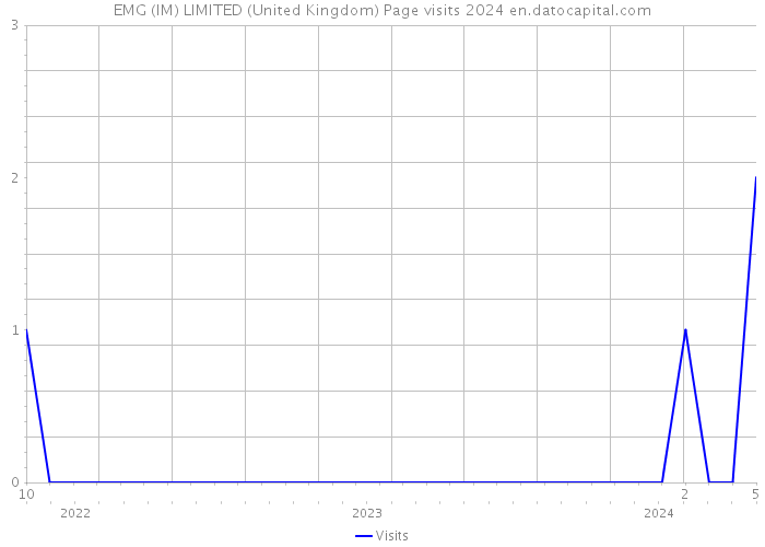 EMG (IM) LIMITED (United Kingdom) Page visits 2024 