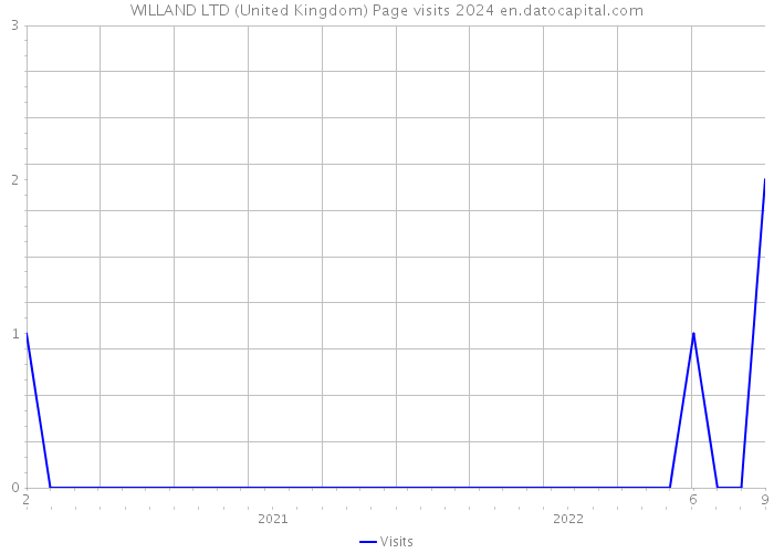 WILLAND LTD (United Kingdom) Page visits 2024 