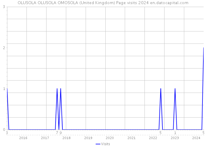 OLUSOLA OLUSOLA OMOSOLA (United Kingdom) Page visits 2024 