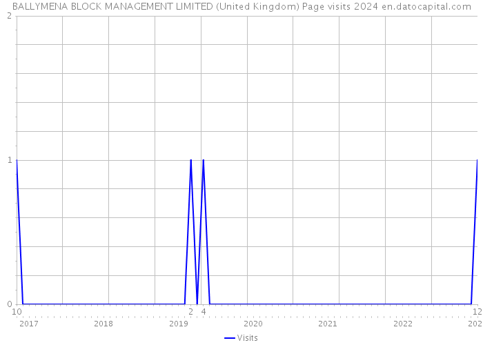 BALLYMENA BLOCK MANAGEMENT LIMITED (United Kingdom) Page visits 2024 