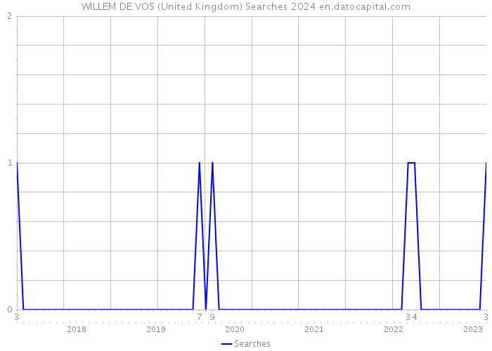 WILLEM DE VOS (United Kingdom) Searches 2024 