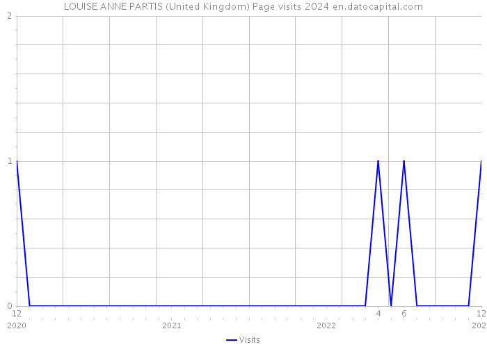 LOUISE ANNE PARTIS (United Kingdom) Page visits 2024 
