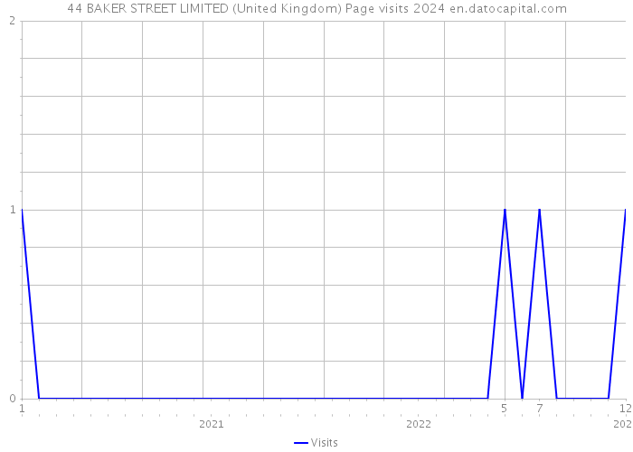 44 BAKER STREET LIMITED (United Kingdom) Page visits 2024 