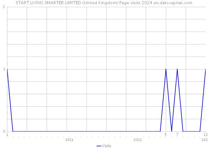 START LIVING SMARTER LIMITED (United Kingdom) Page visits 2024 
